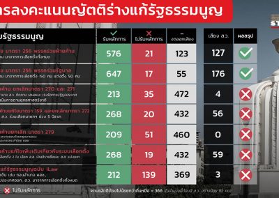 ร่างแก้ รธน. ฝ่ายค้าน-รัฐบาล เปิดทางตั้ง สสร. ตีตกร่าง iLaw ส.ว. โหวตให้ 3 เสียง